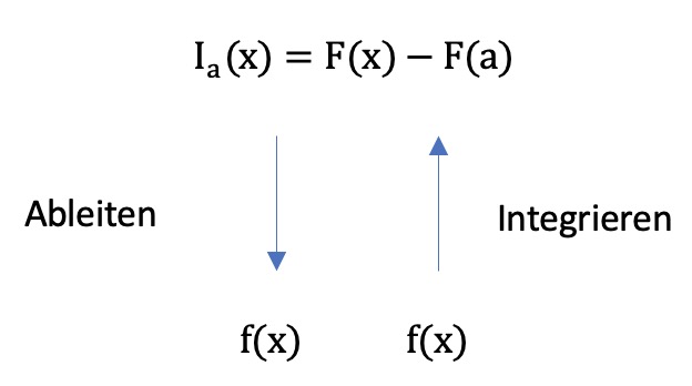 Integralfunktion als Stammfunktion