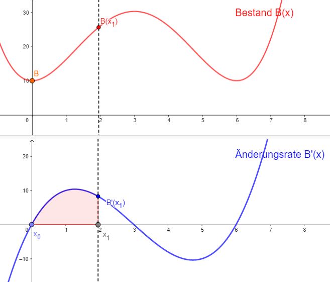 Bestandsrekonstruktion