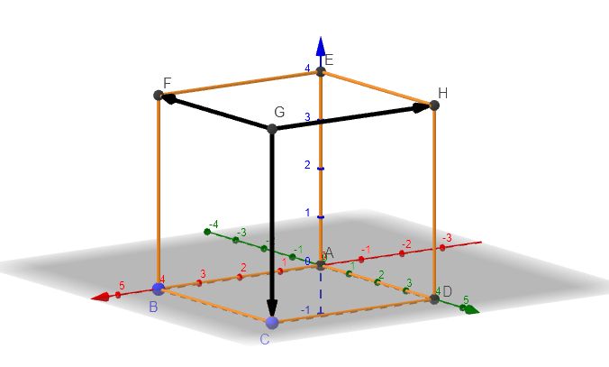 Orthogonalität mit Vektoren beschreiben