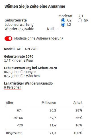 Langzeitprognose des Statistischen Bundesamtes