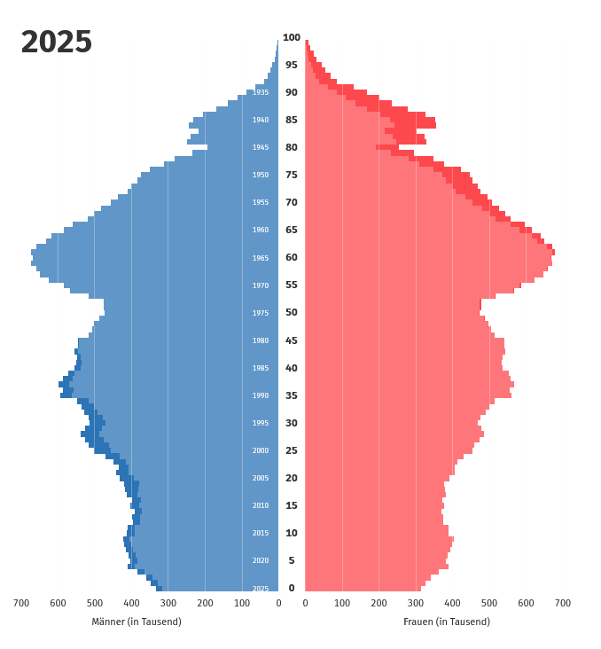 Alterspyramide Deutschland 2021