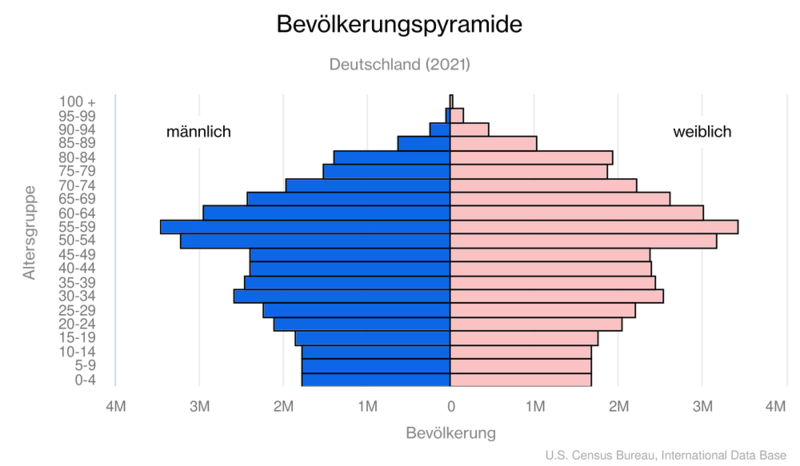 Alterspyramide Alterspyramide Deutschland 2021