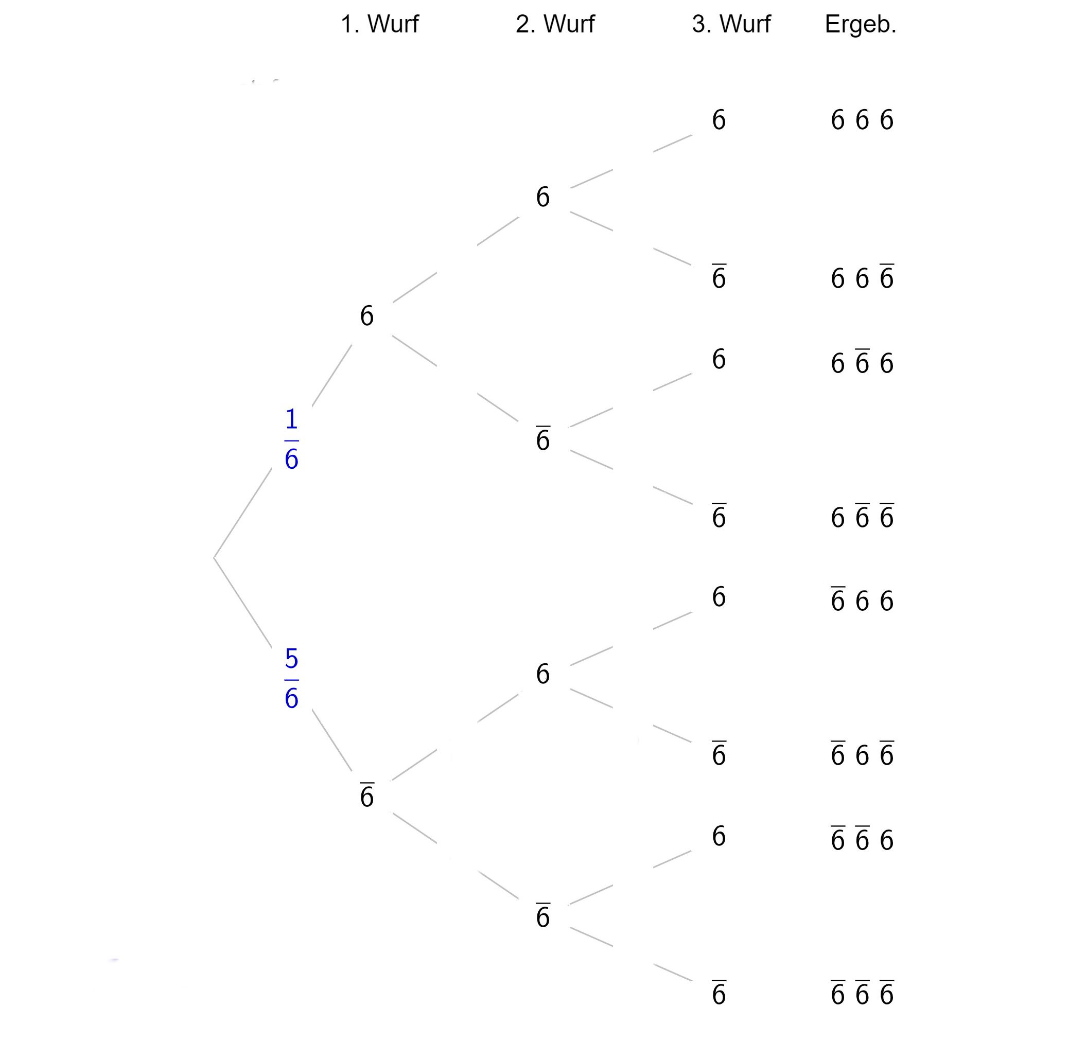 Baumdiagramm mit Wahrscheinlichkeiten der jeweiligen Würfe